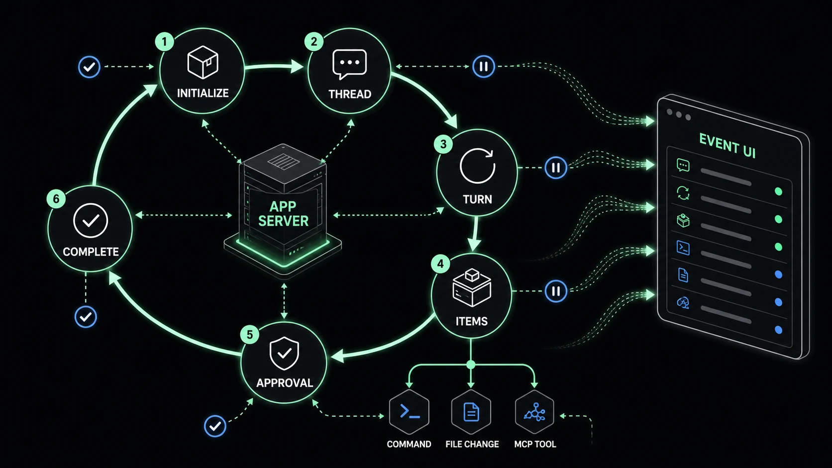 Codex App Server:Initialize、Thread、Turn、Items、Approval 与事件 UI