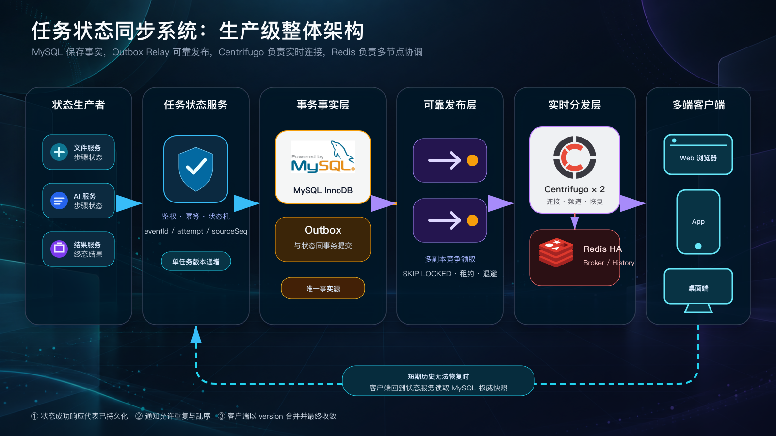 任务状态同步系统生产级整体架构:MySQL 事实源、Outbox Relay、Centrifugo、Redis 与多端客户端