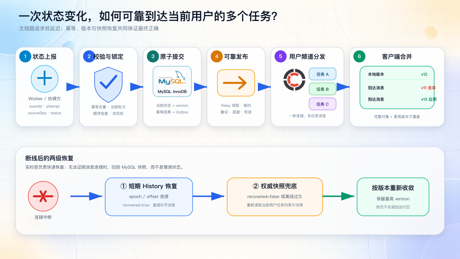 一次状态变化如何可靠到达当前用户的多个任务