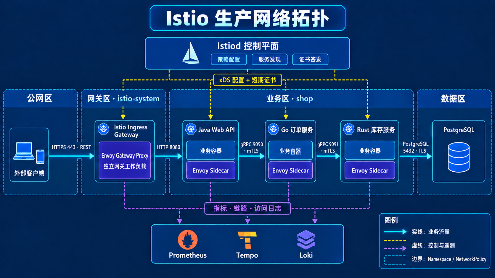 Istio 生产网络拓扑:公网请求通过 HTTPS 443 进入独立 Ingress Gateway,经 HTTP 8080 到达 Java,再以 gRPC 9090/9091 和 mTLS 连接 Go、Rust 服务,最后通过 TLS 访问 PostgreSQL;Istiod 和可观测平台分别承担控制与遥测