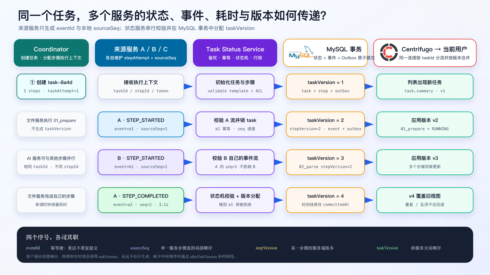 多个服务在同一任务中上报状态、耗时并由状态服务分配版本