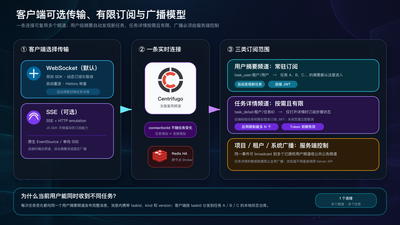 客户端可选 WebSocket 或 SSE,一条连接承载用户摘要、有限任务详情与受控广播
