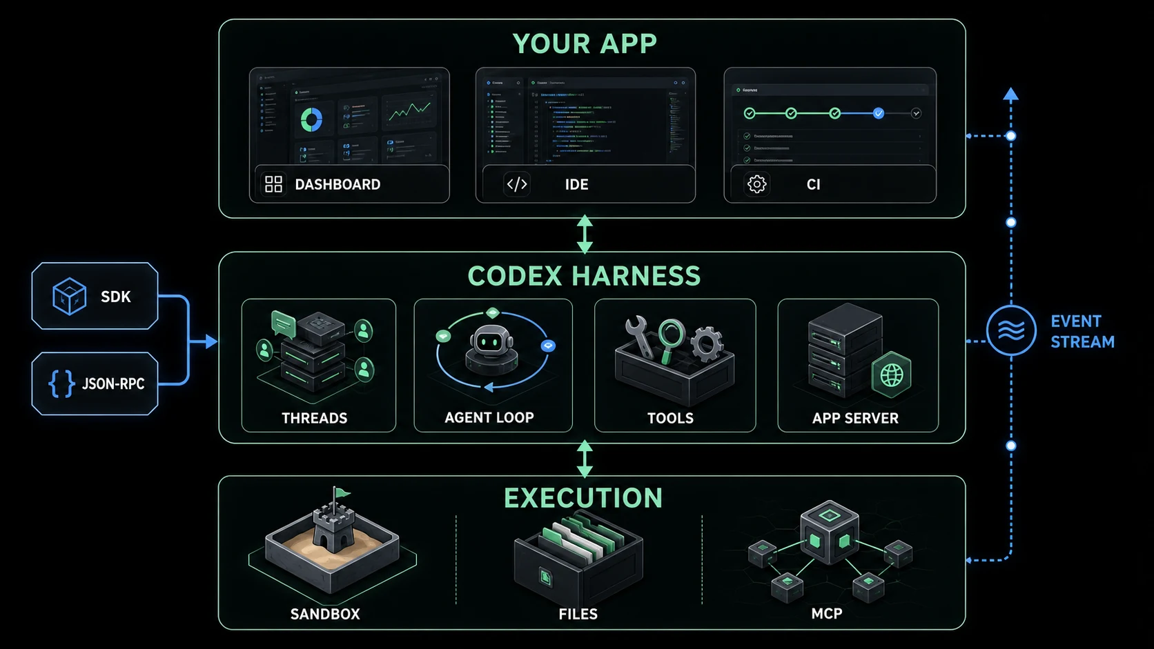 开源 Codex Harness:应用、Harness 与执行环境的三层结构