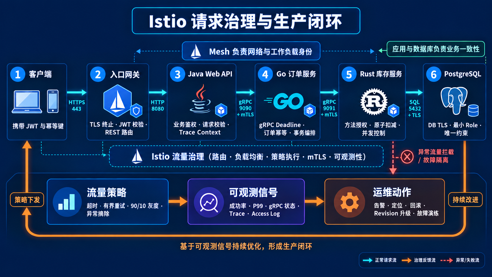 Istio 请求治理与生产闭环:JWT 请求依次通过入口网关、Java、Go、Rust 和 PostgreSQL,每一跳标明协议、端口和职责;流量策略、可观测信号与运维动作组成持续反馈闭环