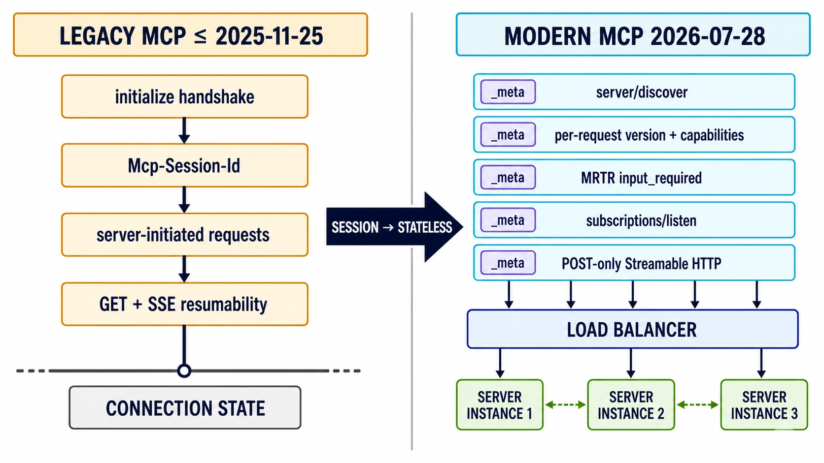 Legacy MCP 与 Modern MCP 的架构差异:从持久会话走向自包含请求