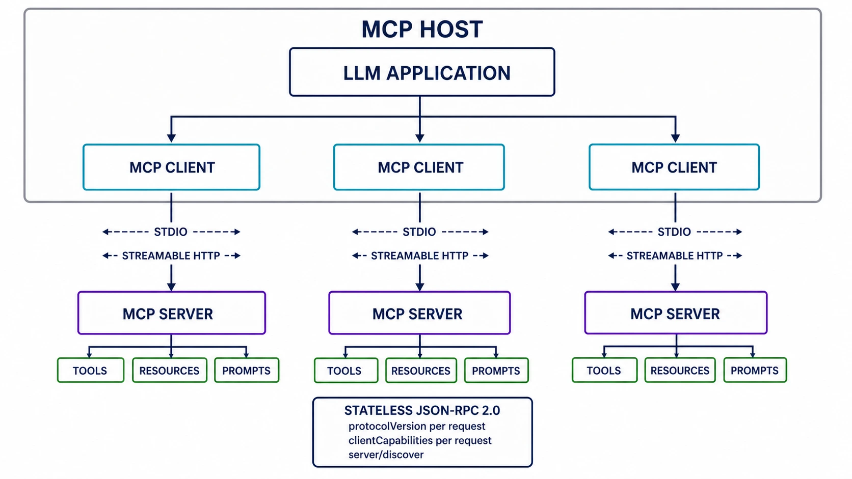 MCP 2026-07-28 技术架构:Host 内多个 Client 分别连接提供 Tools、Resources 与 Prompts 的 Server