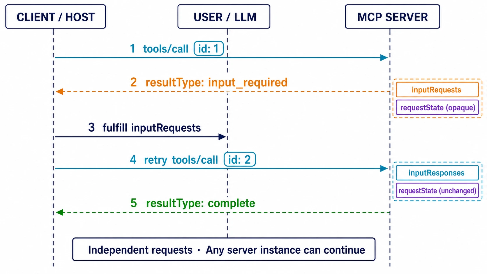 MCP MRTR 多轮请求:input_required、用户输入、携带 requestState 的独立重试