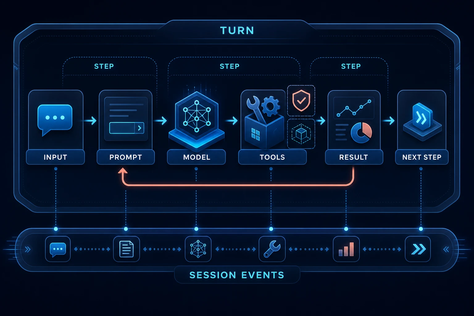 DeepSeek Harness 的 Turn、Step、工具循环与 Session Events